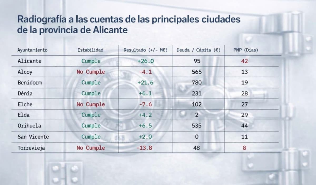Semáforo financiero: prudencia y orgullo en la provincia de Alicante
