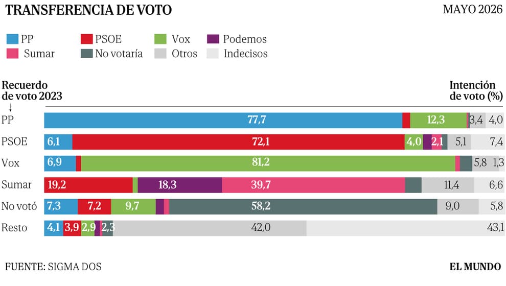 La absorción de la izquierda: Sánchez blanquea su botín y Sumar se desangra
