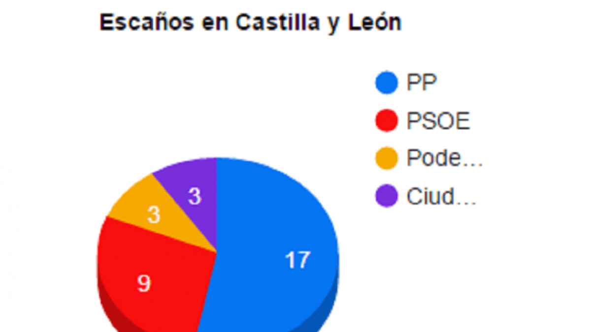 Castilla y León en la encrucijada: entre la despoblación y la política de siempre