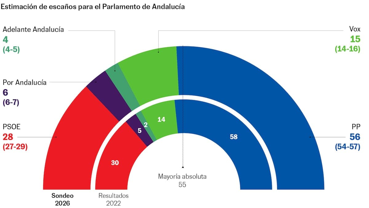 Andalucía: el PP en la antesala de la mayoría absoluta y la izquierda en su suelo histórico